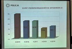 alt=&quot;Prezentacja z ilością przeprowadzonych interwencji przez funkcjonariuszy KPP w Turku.&quot;